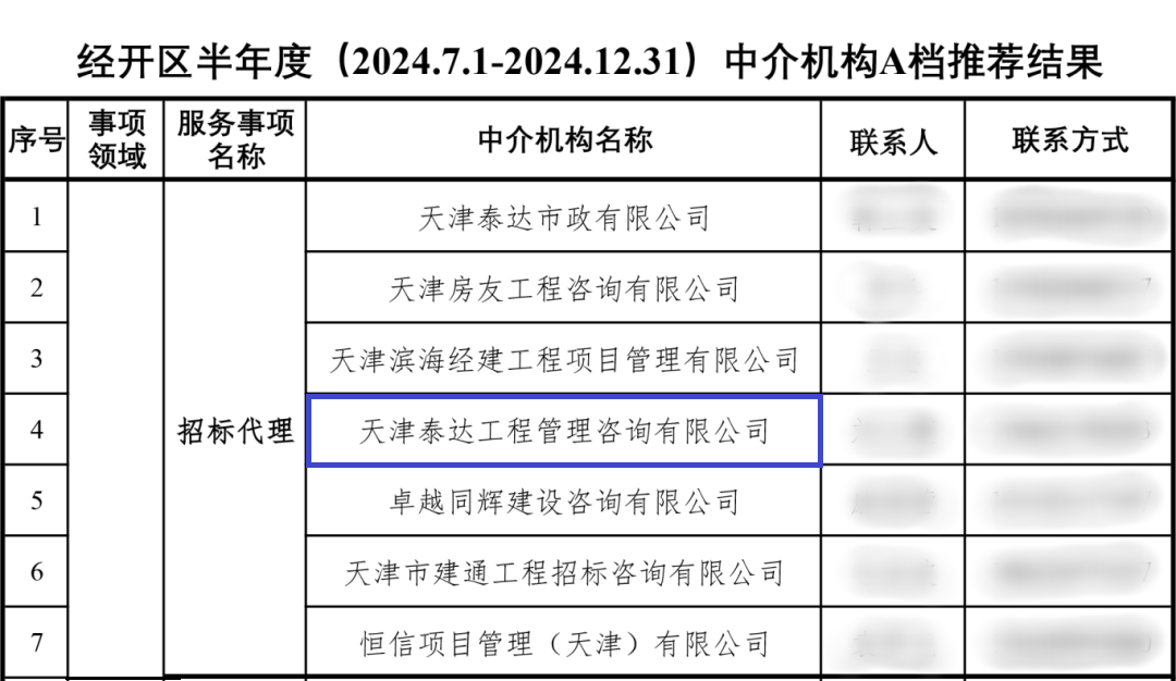喜報(bào)|泰達(dá)咨詢榮獲經(jīng)開區(qū)招標(biāo)代理A級(jí)評(píng)價(jià)，實(shí)力鑄就行業(yè)標(biāo)桿